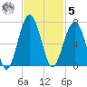Jenkins Creek tide chart for Wednesday, November 5, 2025