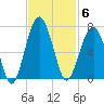 Jenkins Creek tide chart for Thursday, November 6, 2025