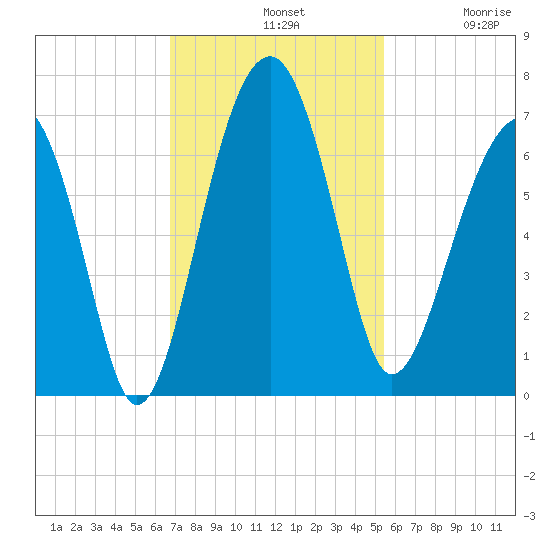Jenkins Creek tide chart for Sunday, November 9, 2025