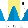 Jenkins Creek tide chart for Sunday, November 9, 2025
