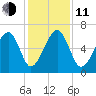 Jenkins Creek tide chart for Thursday, December 11, 2025
