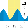 Jenkins Creek tide chart for Friday, December 12, 2025