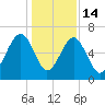 Jenkins Creek tide chart for Sunday, December 14, 2025