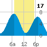 Jenkins Creek tide chart for Wednesday, December 17, 2025