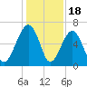 Jenkins Creek tide chart for Thursday, December 18, 2025