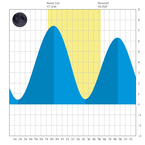 Jenkins Creek tide chart for Friday, December 19, 2025