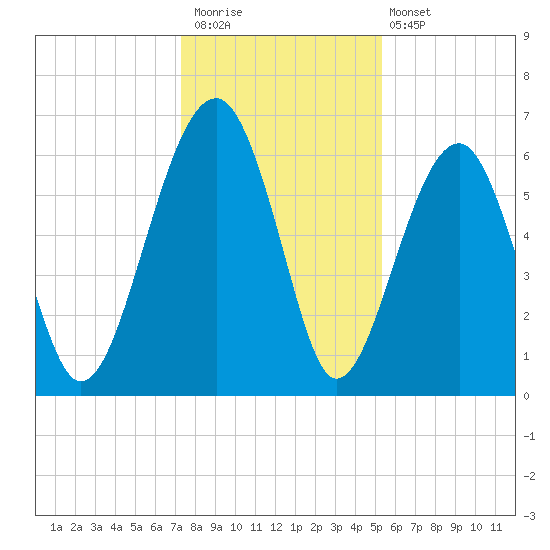 Jenkins Creek tide chart for Saturday, December 20, 2025