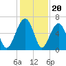 Jenkins Creek tide chart for Saturday, December 20, 2025