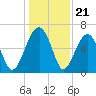 Jenkins Creek tide chart for Sunday, December 21, 2025