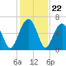Jenkins Creek tide chart for Monday, December 22, 2025