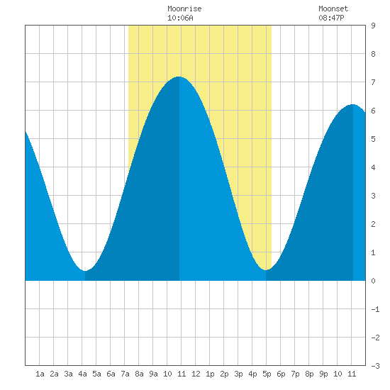 Jenkins Creek tide chart for Tuesday, December 23, 2025