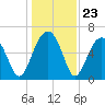 Jenkins Creek tide chart for Tuesday, December 23, 2025