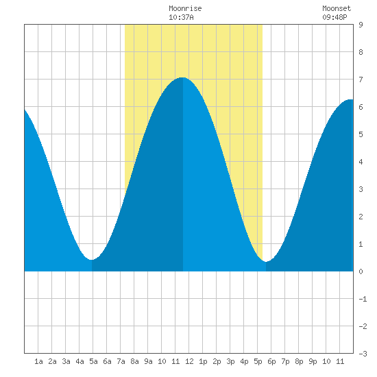 Jenkins Creek tide chart for Wednesday, December 24, 2025