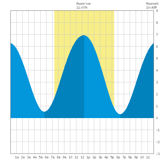 Jenkins Creek tide chart for Thursday, December 25, 2025