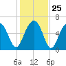 Jenkins Creek tide chart for Thursday, December 25, 2025