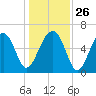 Jenkins Creek tide chart for Friday, December 26, 2025