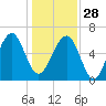 Jenkins Creek tide chart for Sunday, December 28, 2025