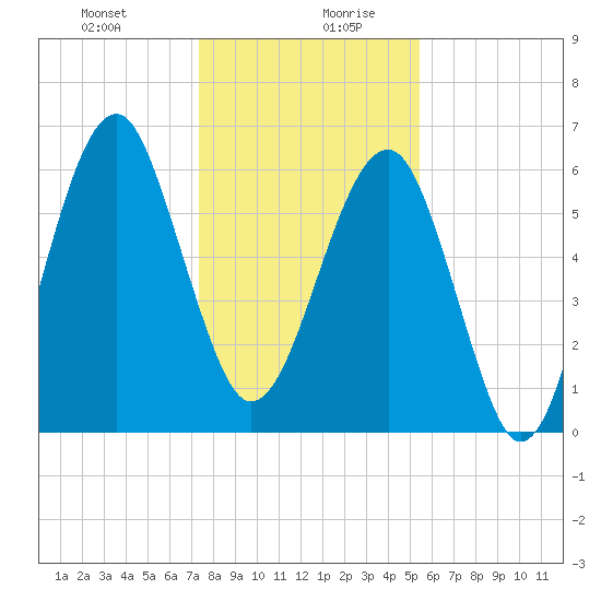 Jenkins Creek tide chart for Monday, December 29, 2025