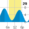 Jenkins Creek tide chart for Monday, December 29, 2025