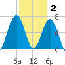 Jenkins Creek tide chart for Tuesday, December 2, 2025