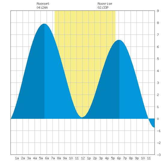 Jenkins Creek tide chart for Wednesday, December 31, 2025