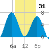 Jenkins Creek tide chart for Wednesday, December 31, 2025