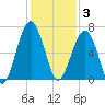 Jenkins Creek tide chart for Wednesday, December 3, 2025