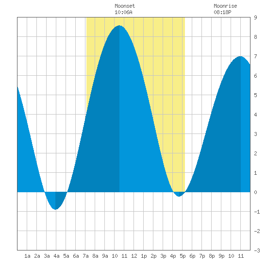Jenkins Creek tide chart for Sunday, December 7, 2025