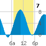 Jenkins Creek tide chart for Sunday, December 7, 2025