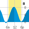 Jenkins Creek tide chart for Monday, December 8, 2025