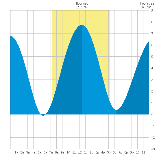 Jenkins Creek tide chart for Tuesday, December 9, 2025