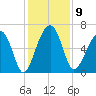 Jenkins Creek tide chart for Tuesday, December 9, 2025