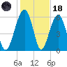 Jenkins Creek tide chart for Sunday, January 18, 2026