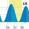 Jenkins Creek tide chart for Monday, January 19, 2026