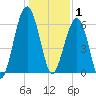 Jenkins Creek tide chart for Thursday, January 1, 2026