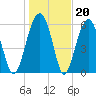 Jenkins Creek tide chart for Tuesday, January 20, 2026