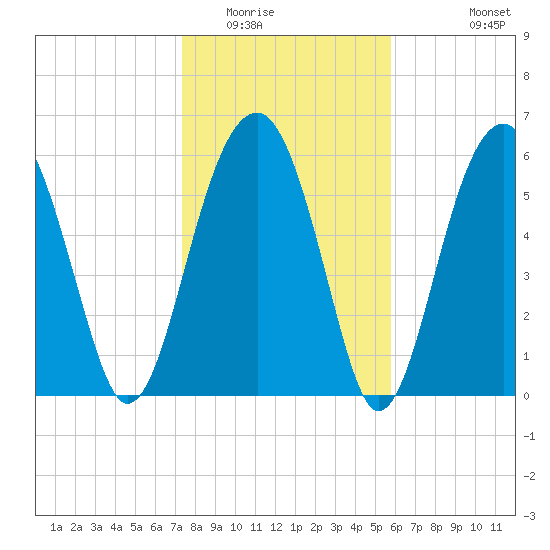 Jenkins Creek tide chart for Thursday, January 22, 2026
