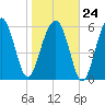 Jenkins Creek tide chart for Saturday, January 24, 2026
