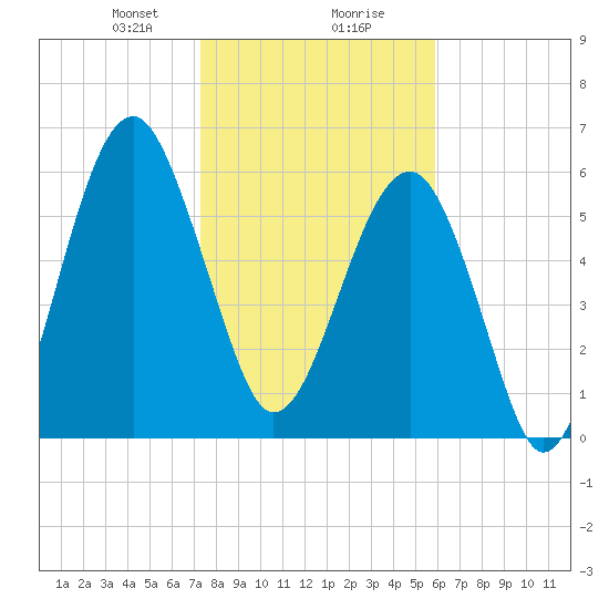 Jenkins Creek tide chart for Wednesday, January 28, 2026