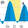 Jenkins Creek tide chart for Saturday, January 3, 2026