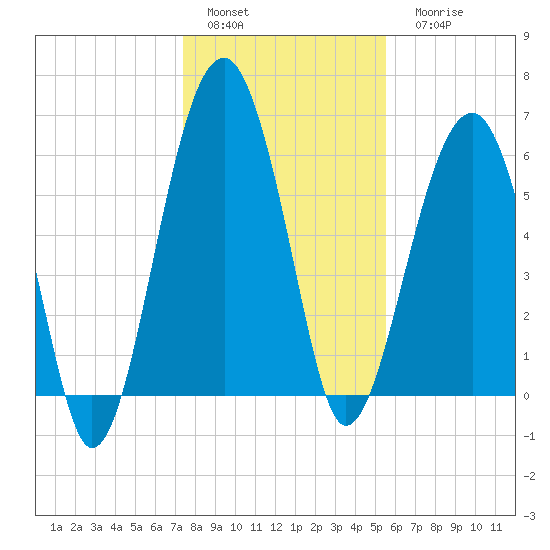 Jenkins Creek tide chart for Sunday, January 4, 2026