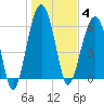 Jenkins Creek tide chart for Sunday, January 4, 2026
