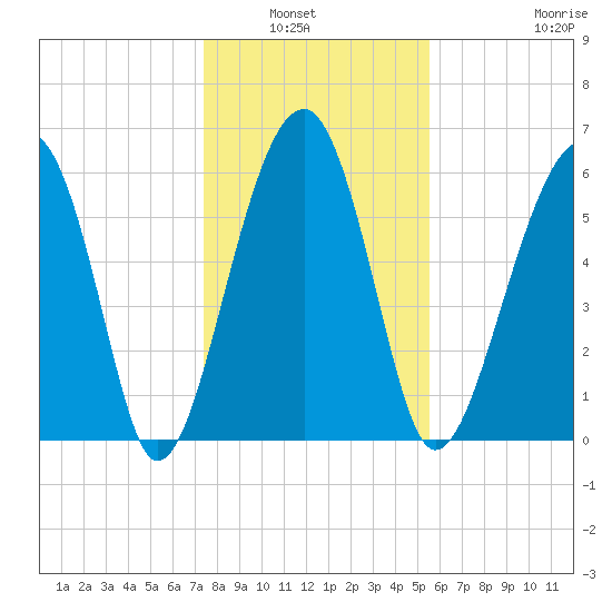 Jenkins Creek tide chart for Wednesday, January 7, 2026