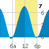 Jenkins Creek tide chart for Wednesday, January 7, 2026