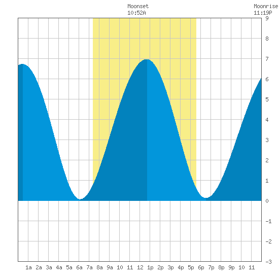 Jenkins Creek tide chart for Thursday, January 8, 2026