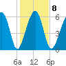 Jenkins Creek tide chart for Thursday, January 8, 2026