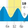 Jenkins Creek tide chart for Tuesday, February 10, 2026