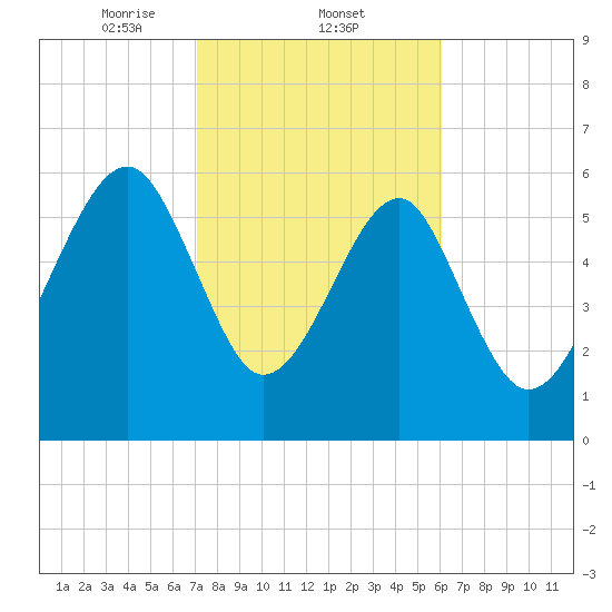 Jenkins Creek tide chart for Wednesday, February 11, 2026