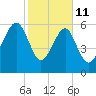 Jenkins Creek tide chart for Wednesday, February 11, 2026