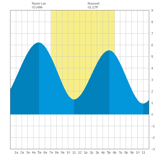 Jenkins Creek tide chart for Thursday, February 12, 2026